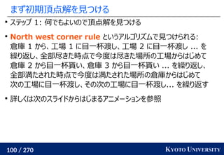 100 / 270 KYOTO UNIVERSITY
まず初期頂点解を見つける

ステップ 1: 何でもよいので頂点解を見つける

North west corner rule というアルゴリズムで見つけられる:
倉庫 1 から、工場 1 に目一杯渡し、工場 2 に目一杯渡し ... を
繰り返し、全部尽きた時点で今度は尽きた場所の工場からはじめて
倉庫 2 から目一杯貰い、倉庫 3 から目一杯貰い ... を繰り返し、
全部満たされた時点で今度は満たされた場所の倉庫からはじめて
次の工場に目一杯渡し、その次の工場に目一杯渡し... を繰り返す

詳しくは次のスライドからはじまるアニメーションを参照
 