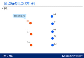 101 / 270 KYOTO UNIVERSITY
頂点解の見つけ方: 例

例:
0.1
0.2
0.5
0.1
0.1
0.6
0.1
0.3
まずは工場 1 から
 