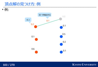 103 / 270 KYOTO UNIVERSITY
頂点解の見つけ方: 例

例:
0.1
0.2
0.5
0.1
0.0
0.6
0.1
0.2
0.1
-0.1
目一杯輸送する
 