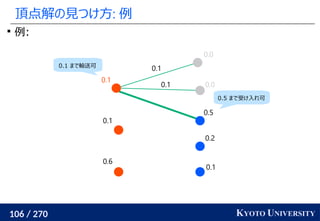 106 / 270 KYOTO UNIVERSITY
頂点解の見つけ方: 例

例:
0.1
0.2
0.5
0.0
0.0
0.6
0.1
0.1
0.1
0.1
0.5 まで受け入れ可
0.1 まで輸送可
 