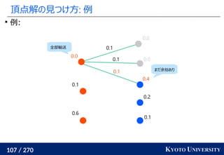 107 / 270 KYOTO UNIVERSITY
頂点解の見つけ方: 例

例:
0.1
0.2
0.4
0.0
0.0
0.6
0.1
0.0
0.1
0.1
0.1
全部輸送
まだ余裕あり
 