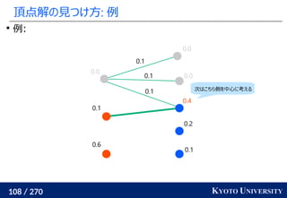 108 / 270 KYOTO UNIVERSITY
頂点解の見つけ方: 例

例:
0.1
0.2
0.4
0.0
0.0
0.6
0.1
0.0
0.1
0.1
0.1 次はこちら側を中心に考える
 
