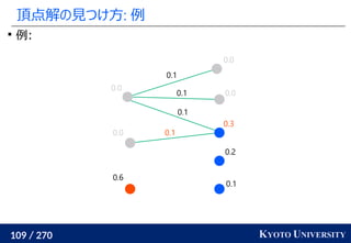 109 / 270 KYOTO UNIVERSITY
頂点解の見つけ方: 例

例:
0.1
0.2
0.3
0.0
0.0
0.6
0.0
0.0
0.1
0.1
0.1
0.1
 