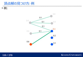 110 / 270 KYOTO UNIVERSITY
頂点解の見つけ方: 例

例:
0.1
0.2
0.3
0.0
0.0
0.6
0.0
0.0
0.1
0.1
0.1
0.1
 