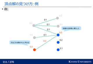 111 / 270 KYOTO UNIVERSITY
頂点解の見つけ方: 例

例:
0.1
0.2
0.0
0.0
0.0
0.3
0.0
0.0
0.1
0.1
0.1
0.1
0.3
容量を全部使い果たした
次はこちら側を中心に考える
 