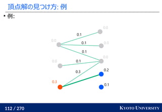 112 / 270 KYOTO UNIVERSITY
頂点解の見つけ方: 例

例:
0.1
0.2
0.0
0.0
0.0
0.3
0.0
0.0
0.1
0.1
0.1
0.1
0.3
 
