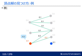 113 / 270 KYOTO UNIVERSITY
頂点解の見つけ方: 例

例:
0.1
0.0
0.0
0.0
0.0
0.1
0.0
0.0
0.1
0.1
0.1
0.1
0.3
0.2
-0.2
 