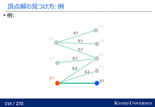 114 / 270 KYOTO UNIVERSITY
頂点解の見つけ方: 例

例:
0.1
0.0
0.0
0.0
0.0
0.1
0.0
0.0
0.1
0.1
0.1
0.1
0.3
0.2
 