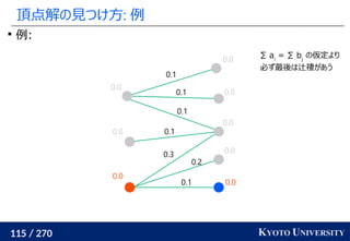 115 / 270 KYOTO UNIVERSITY
頂点解の見つけ方: 例

例:
0.0
0.0
0.0
0.0
0.0
0.0
0.0
0.0
0.1
0.1
0.1
0.1
0.3
0.2
0.1
∑ ai
= ∑ bj
の仮定より
必ず最後は辻褄があう
 