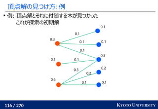 116 / 270 KYOTO UNIVERSITY
頂点解の見つけ方: 例

例: 頂点解とそれに付随する木が見つかった
これが探索の初期解
0.1
0.2
0.5
0.1
0.1
0.6
0.1
0.3
0.1
0.1
0.1
0.1
0.3
0.2
0.1
 