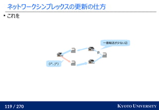 119 / 270 KYOTO UNIVERSITY
ネットワークシンプレックスの更新の仕方
p
一番輸送が少ない辺
(i*, j*)

これを
 