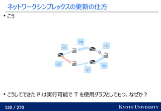 120 / 270 KYOTO UNIVERSITY
ネットワークシンプレックスの更新の仕方
0
+p

こう

こうしてできた P は実行可能で T を使用グラフとしてもつ、なぜか？
+p
+p
-p
-p
-p
 