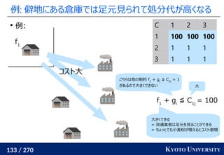 133 / 270 KYOTO UNIVERSITY
例: 僻地にある倉庫では足元見られて処分代が高くなる

例: C 1 2 3
1 100 100 100
2 1 1 1
3 1 1 1
コスト大
f1
+ gi
≦ C1j
= 100
f1
大
大きくできる
= 流通業者は足元を見ることができる
= ちょっとでも小麦粉が増えるとコスト激増
こちらは他の制約 f2
+ gj
≦ C2j
= 1
があるので大きくできない
 