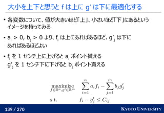 139 / 270 KYOTO UNIVERSITY
大小を上下と思うと f は上に g’ は下に最適化する

各変数について、値が大きいほど「上」、小さいほど「下」にあるという
イメージを持ってみる
 ai
> 0, bj
> 0 より、fi
は上にあればあるほど、g’j
は下に
あればあるほどよい
 fi
を 1 センチ上に上げると ai
ポイント貰える
g’j
を 1 センチ下に下げると bj
ポイント貰える
 