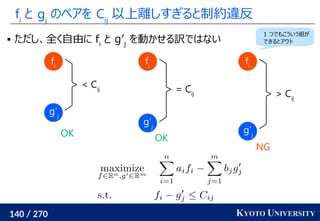 140 / 270 KYOTO UNIVERSITY
fi
と gj
のペアを Cij
以上離しすぎると制約違反
 ただし、全く自由に fi
と g’j
を動かせる訳ではない
fi
g’j
< Cij
OK
fi
OK
fi
g’j
= Cij
OK
fi
g’j
> Cij
NG
1 つでもこういう組が
できるとアウト
 