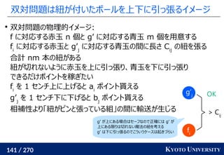 141 / 270 KYOTO UNIVERSITY
双対問題は紐が付いたボールを上下に引っ張るイメージ

双対問題の物理的イメージ:
f に対応する赤玉 n 個と g’ に対応する青玉 m 個を用意する
fi
に対応する赤玉と g’j
に対応する青玉の間に長さ Cij
の紐を張る
合計 nm 本の紐がある
紐が切れないように赤玉を上に引っ張り、青玉を下に引っ張り
できるだけポイントを稼ぎたい
fi
を 1 センチ上に上げると ai
ポイント貰える
g’j
を 1 センチ下に下げると bj
ポイント貰える
相補性より「紐がピンと張っている組」の間に輸送が生じる
fi
g’j
> Cij
fi
g’ が上にある場合はセーフなので正確には g’ が
上にある限りは切れない魔法の紐を考える
g’ は下に引っ張るのでこういうケースは起きづらい
OK
 