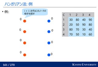 161 / 270 KYOTO UNIVERSITY
ハンガリアン法: 例
0
0
0
0
0
0
0
0

例: i = 1 まずはこのノードの
相手を探す
C 1 2 3 4
1 30 80 40 90
2 20 50 90 80
3 80 70 30 40
4 70 50 10 60
 