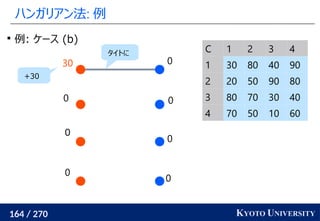 164 / 270 KYOTO UNIVERSITY
ハンガリアン法: 例
0
0
0
0
0
0
0
30

例: ケース (b)
タイトに
+30
C 1 2 3 4
1 30 80 40 90
2 20 50 90 80
3 80 70 30 40
4 70 50 10 60
 