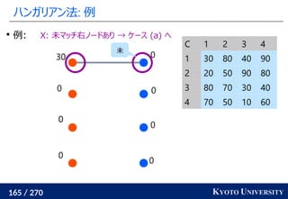 165 / 270 KYOTO UNIVERSITY
ハンガリアン法: 例
0
0
0
0
0
0
0
30

例: X: 未マッチ右ノードあり → ケース (a) へ
未
C 1 2 3 4
1 30 80 40 90
2 20 50 90 80
3 80 70 30 40
4 70 50 10 60
 