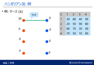 166 / 270 KYOTO UNIVERSITY
ハンガリアン法: 例
0
0
0
0
0
0
0
30

例: ケース (a)
マッチ C 1 2 3 4
1 30 80 40 90
2 20 50 90 80
3 80 70 30 40
4 70 50 10 60
 