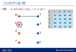 168 / 270 KYOTO UNIVERSITY
ハンガリアン法: 例
0
0
0
0
0
0
0
30

例: X: 未マッチ右ノードなし → ケース (b) へ
C 1 2 3 4
1 30 80 40 90
2 20 50 90 80
3 80 70 30 40
4 70 50 10 60
 