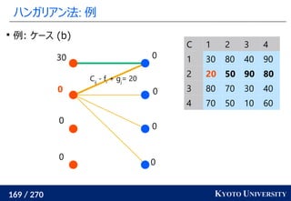 169 / 270 KYOTO UNIVERSITY
ハンガリアン法: 例
0
0
0
0
0
0
0
30

例: ケース (b)
Cij
- fi
+ gj
= 20
C 1 2 3 4
1 30 80 40 90
2 20 50 90 80
3 80 70 30 40
4 70 50 10 60
 