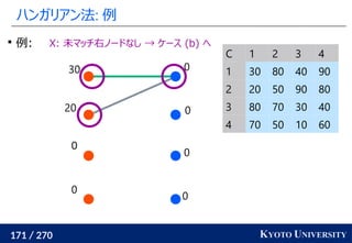 171 / 270 KYOTO UNIVERSITY
ハンガリアン法: 例
0
0
0
0
0
0
20
30

例: X: 未マッチ右ノードなし → ケース (b) へ
C 1 2 3 4
1 30 80 40 90
2 20 50 90 80
3 80 70 30 40
4 70 50 10 60
 