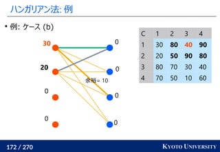 172 / 270 KYOTO UNIVERSITY
ハンガリアン法: 例
0
0
0
0
0
0
20
30

例: ケース (b)
余裕= 10
C 1 2 3 4
1 30 80 40 90
2 20 50 90 80
3 80 70 30 40
4 70 50 10 60
 