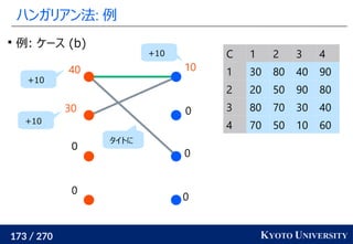 173 / 270 KYOTO UNIVERSITY
ハンガリアン法: 例
0
0
0
10
0
0
30
40

例: ケース (b)
タイトに
+10
+10
+10 C 1 2 3 4
1 30 80 40 90
2 20 50 90 80
3 80 70 30 40
4 70 50 10 60
 