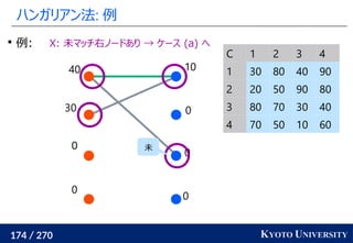 174 / 270 KYOTO UNIVERSITY
ハンガリアン法: 例
0
0
0
10
0
0
30
40

例: X: 未マッチ右ノードあり → ケース (a) へ
C 1 2 3 4
1 30 80 40 90
2 20 50 90 80
3 80 70 30 40
4 70 50 10 60
未
 