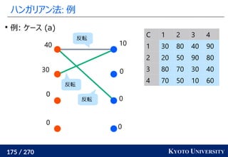175 / 270 KYOTO UNIVERSITY
ハンガリアン法: 例
0
0
0
10
0
0
30
40

例: ケース (a)
反転
反転
反転
C 1 2 3 4
1 30 80 40 90
2 20 50 90 80
3 80 70 30 40
4 70 50 10 60
 