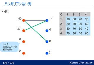 176 / 270 KYOTO UNIVERSITY
ハンガリアン法: 例
0
0
0
10
0
0
30
40

例:
i = 3
次はこのノードの
相手を探す
C 1 2 3 4
1 30 80 40 90
2 20 50 90 80
3 80 70 30 40
4 70 50 10 60
 