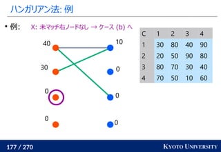 177 / 270 KYOTO UNIVERSITY
ハンガリアン法: 例
0
0
0
10
0
0
30
40

例: X: 未マッチ右ノードなし → ケース (b) へ
C 1 2 3 4
1 30 80 40 90
2 20 50 90 80
3 80 70 30 40
4 70 50 10 60
 