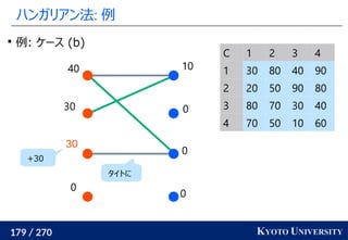 179 / 270 KYOTO UNIVERSITY
ハンガリアン法: 例
0
0
0
10
0
30
30
40
C 1 2 3 4
1 30 80 40 90
2 20 50 90 80
3 80 70 30 40
4 70 50 10 60

例: ケース (b)
+30
タイトに
 
