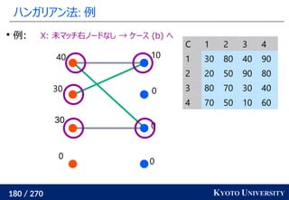 180 / 270 KYOTO UNIVERSITY
ハンガリアン法: 例
0
0
0
10
0
30
30
40
C 1 2 3 4
1 30 80 40 90
2 20 50 90 80
3 80 70 30 40
4 70 50 10 60

例: X: 未マッチ右ノードなし → ケース (b) へ
 