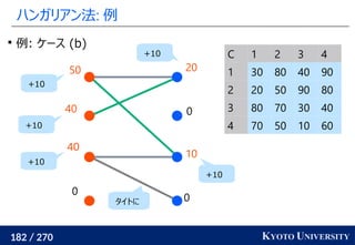 182 / 270 KYOTO UNIVERSITY
ハンガリアン法: 例
0
10
0
20
0
40
40
50
C 1 2 3 4
1 30 80 40 90
2 20 50 90 80
3 80 70 30 40
4 70 50 10 60

例: ケース (b)
+10
+10
+10
+10
+10
タイトに
 