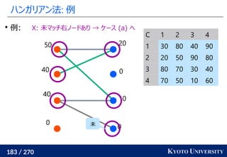183 / 270 KYOTO UNIVERSITY
ハンガリアン法: 例
0
10
0
20
0
40
40
50
C 1 2 3 4
1 30 80 40 90
2 20 50 90 80
3 80 70 30 40
4 70 50 10 60

例: X: 未マッチ右ノードあり → ケース (a) へ
未
 