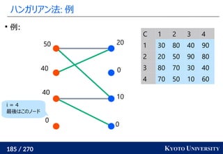 185 / 270 KYOTO UNIVERSITY
ハンガリアン法: 例
0
10
0
20
0
40
40
50
C 1 2 3 4
1 30 80 40 90
2 20 50 90 80
3 80 70 30 40
4 70 50 10 60

例:
i = 4
最後はこのノード
 
