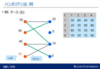 188 / 270 KYOTO UNIVERSITY
ハンガリアン法: 例
0
10
0
20
20
40
40
50
C 1 2 3 4
1 30 80 40 90
2 20 50 90 80
3 80 70 30 40
4 70 50 10 60

例: ケース (b)
+20 タイトに
 