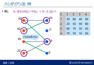 189 / 270 KYOTO UNIVERSITY
ハンガリアン法: 例
0
10
0
20
20
40
40
50
C 1 2 3 4
1 30 80 40 90
2 20 50 90 80
3 80 70 30 40
4 70 50 10 60

例: X: 未マッチ右ノードなし → ケース (b) へ
この辺は使えない
 