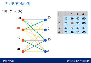 190 / 270 KYOTO UNIVERSITY
ハンガリアン法: 例
0
10
0
20
20
40
40
50
C 1 2 3 4
1 30 80 40 90
2 20 50 90 80
3 80 70 30 40
4 70 50 10 60

例: ケース (b)
 