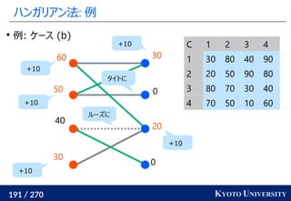 191 / 270 KYOTO UNIVERSITY
ハンガリアン法: 例
0
20
0
30
30
40
50
60
C 1 2 3 4
1 30 80 40 90
2 20 50 90 80
3 80 70 30 40
4 70 50 10 60

例: ケース (b)
+10
+10
+10
+10
+10
タイトに
ルーズに
 