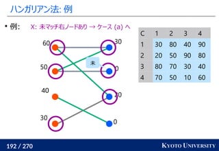 192 / 270 KYOTO UNIVERSITY
ハンガリアン法: 例
0
20
0
30
30
40
50
60
C 1 2 3 4
1 30 80 40 90
2 20 50 90 80
3 80 70 30 40
4 70 50 10 60

例: X: 未マッチ右ノードあり → ケース (a) へ
未
 