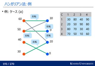 193 / 270 KYOTO UNIVERSITY
ハンガリアン法: 例
0
20
0
30
30
40
50
60
C 1 2 3 4
1 30 80 40 90
2 20 50 90 80
3 80 70 30 40
4 70 50 10 60

例: ケース (a)
反転
反転
反転
反転
反転
 