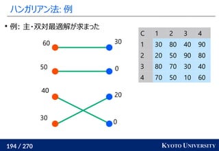 194 / 270 KYOTO UNIVERSITY
ハンガリアン法: 例
0
20
0
30
30
40
50
60
C 1 2 3 4
1 30 80 40 90
2 20 50 90 80
3 80 70 30 40
4 70 50 10 60

例: 主・双対最適解が求まった
 