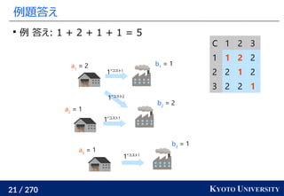 21 / 270 KYOTO UNIVERSITY
例題答え

例 答え: 1 + 2 + 1 + 1 = 5
a1
= 2
a2
= 1
a3
= 1
b1
= 1
b2
= 2
b3
= 1
C 1 2 3
1 1 2 2
2 2 1 2
3 2 2 1
1*コスト1
1*コスト2
1*コスト1
1*コスト1
 