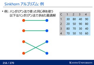 216 / 270 KYOTO UNIVERSITY
Sinkhorn アルゴリズム: 例
C 1 2 3 4
1 30 80 40 90
2 20 50 90 80
3 80 70 30 40
4 70 50 10 60

例: ハンガリアン法で使った同じ例を使う
以下はハンガリアン法で求めた最適解
 