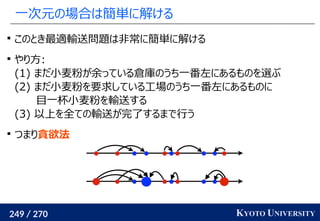 249 / 270 KYOTO UNIVERSITY
一次元の場合は簡単に解ける

このとき最適輸送問題は非常に簡単に解ける

やり方:
(1) まだ小麦粉が余っている倉庫のうち一番左にあるものを選ぶ
(2) まだ小麦粉を要求している工場のうち一番左にあるものに
　目一杯小麦粉を輸送する
(3) 以上を全ての輸送が完了するまで行う

つまり貪欲法
 