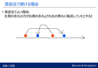 250 / 270 KYOTO UNIVERSITY
貪欲法で解ける理由

貪欲法でよい理由:
左側の赤丸の方が右側の赤丸よりも右の青丸に輸送していたとすると
 
