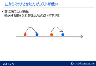 251 / 270 KYOTO UNIVERSITY
左からマッチさせた方がコストが低い

貪欲法でよい理由:
輸送する組を入れ替えた方がコストが下がる
 